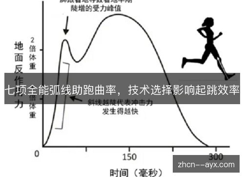 七项全能弧线助跑曲率,技术选择影响起跳效率 七项全能弧线助跑曲率,技术选择影响起跳效率